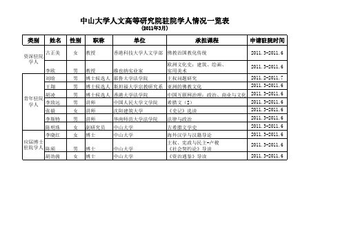 2011年3月中山大学人文高等研究院驻院学人情况一览表-