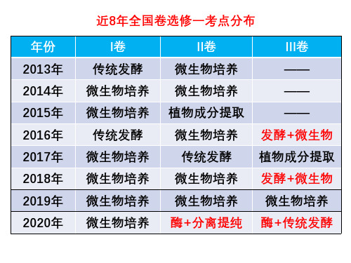 [一轮复习] 选修一专题6  植物有效成分提取