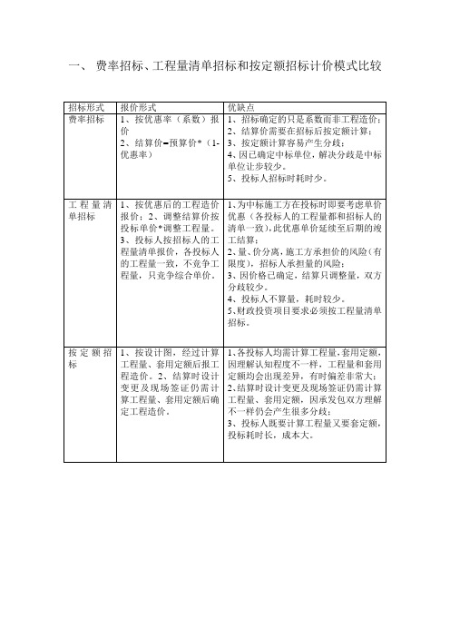 招标计价模式比较和费率招标模式下的投资控制