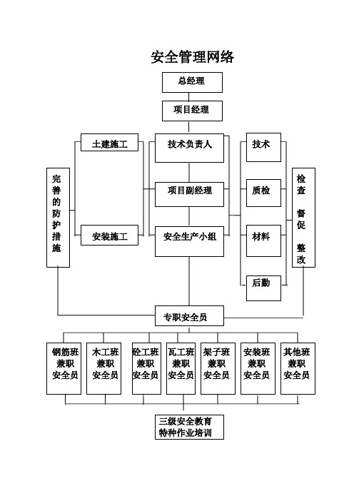 安全管理网络图等(汇总)