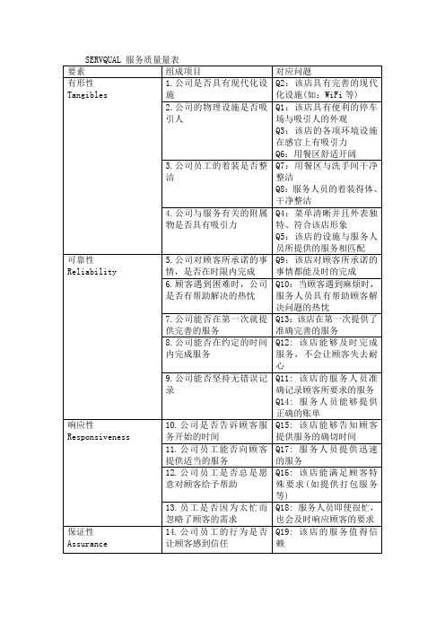 SERVQUAL 服务质量量表及相对应的问题