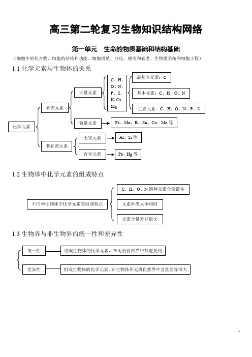 高三第二轮复习生物知识结构网络