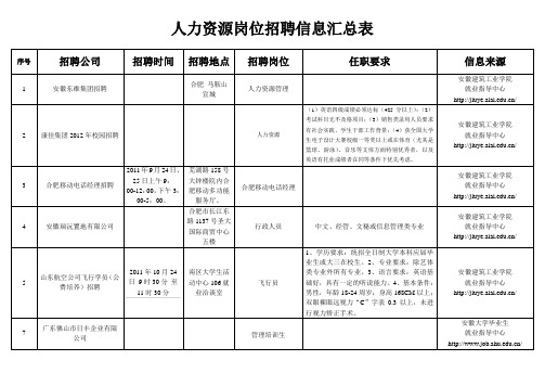 人力资源岗位招聘信息汇总表—第四周