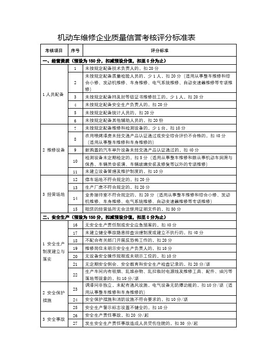 机动车维修企业质量信誉考核评分标准表【模板】