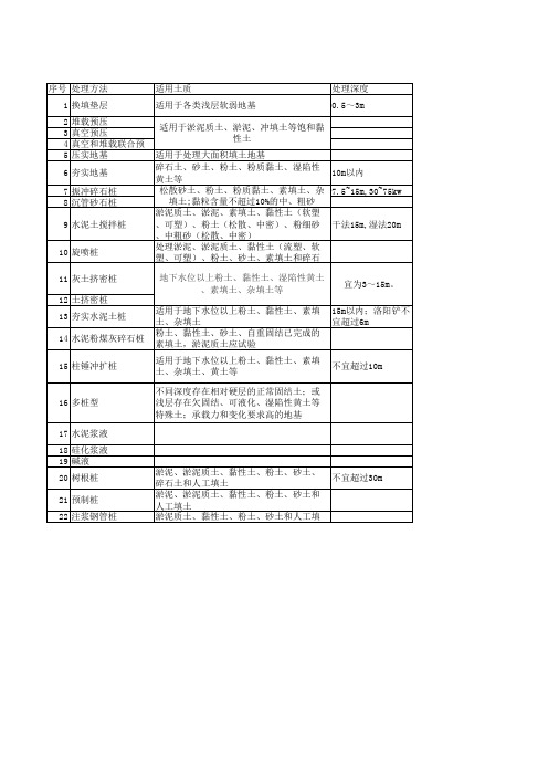 地基处理方法汇总表