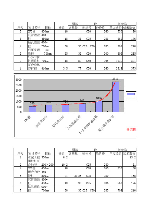 各类工程桩造价对比