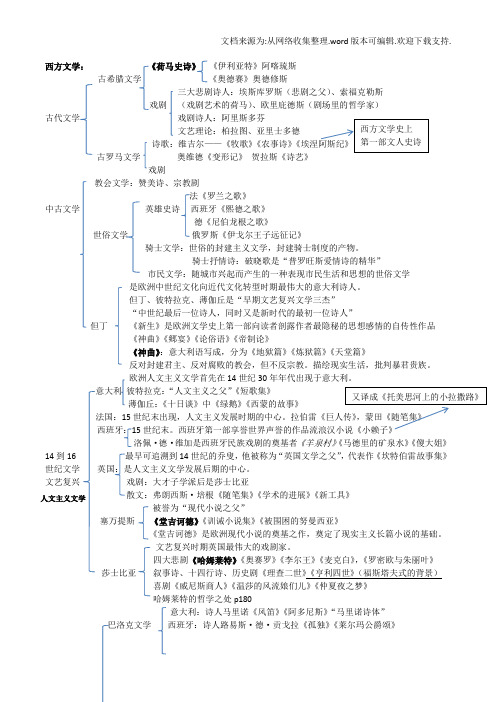 外国文学史期末复习提纲式资料名词解释