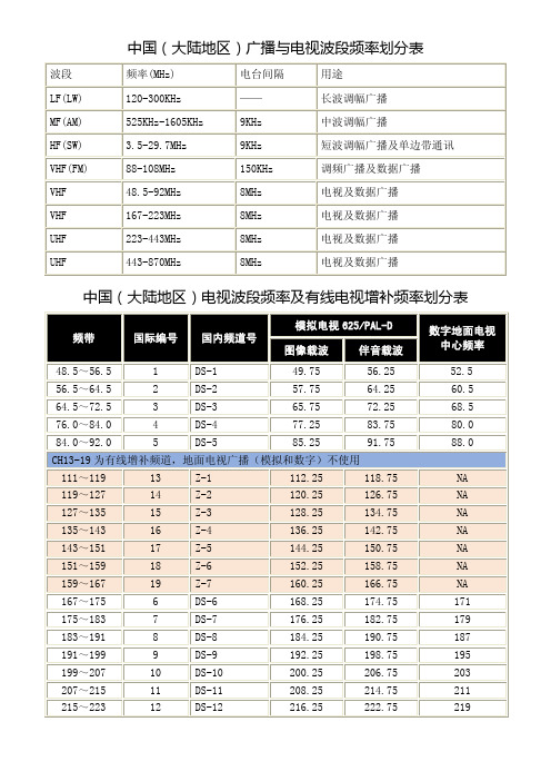 中国大陆广播与电视波段频率划分表