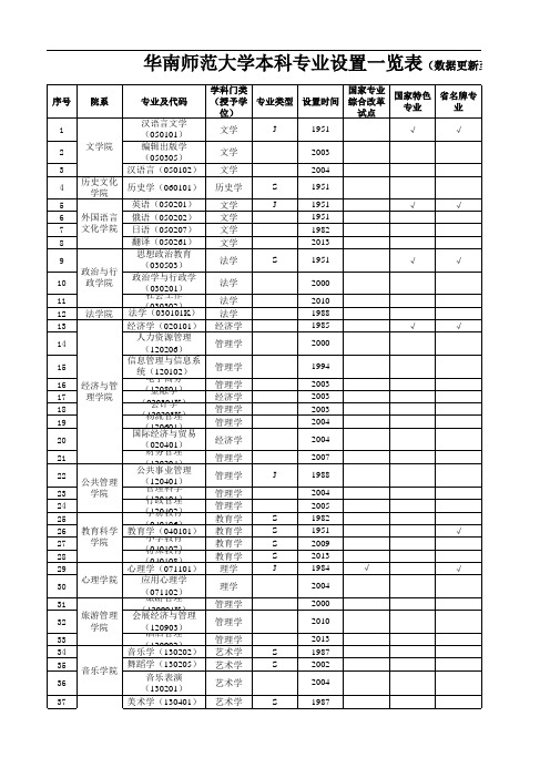 华南师范大学本科设置一览表(2016年版)