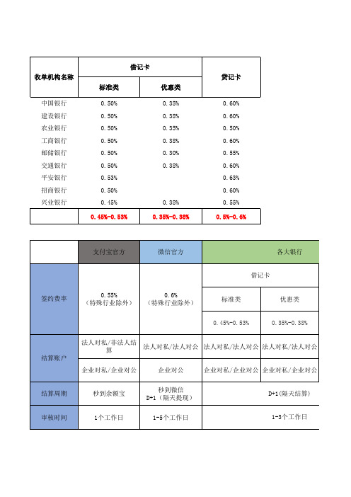 各银行借记卡贷记卡费率