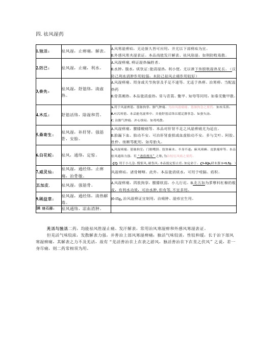 4祛风湿药