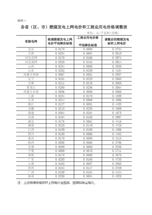 各区燃煤发电上网电价和工商业用电价格调整表单位