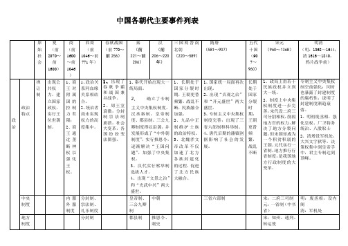 中国各朝代主要事件列表