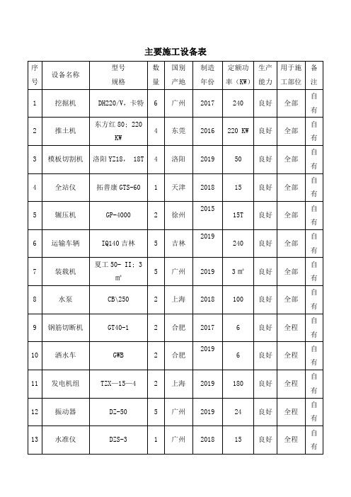 主要施工设备表