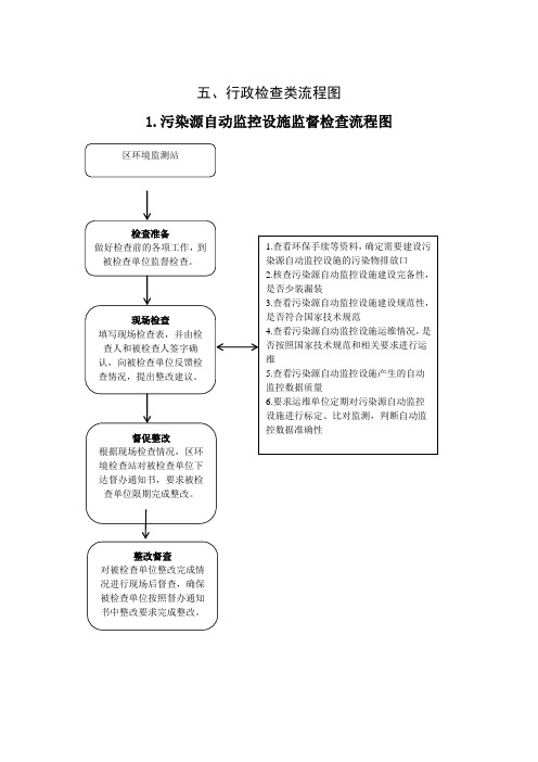 行政检查类流程图污染源自动监控设施监督检查流程图