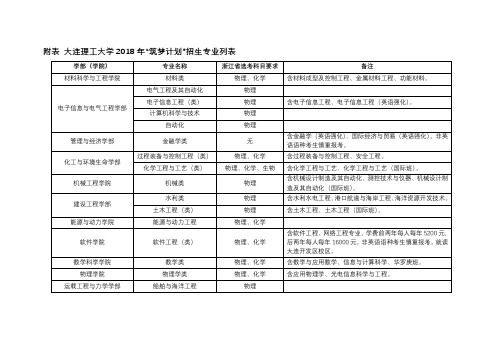 附表大连理工大学2018年筑梦计划招生专业列表