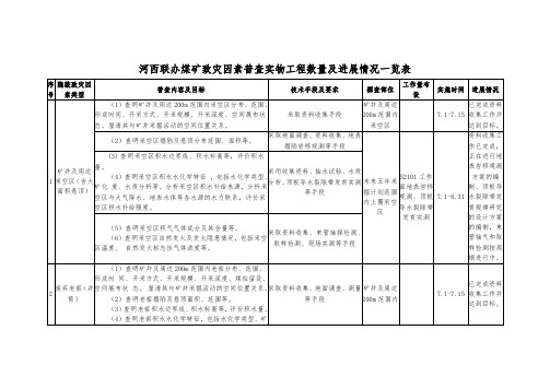 陕西国有 煤矿致灾因素普查实物工程量及进度情况一览表(2)