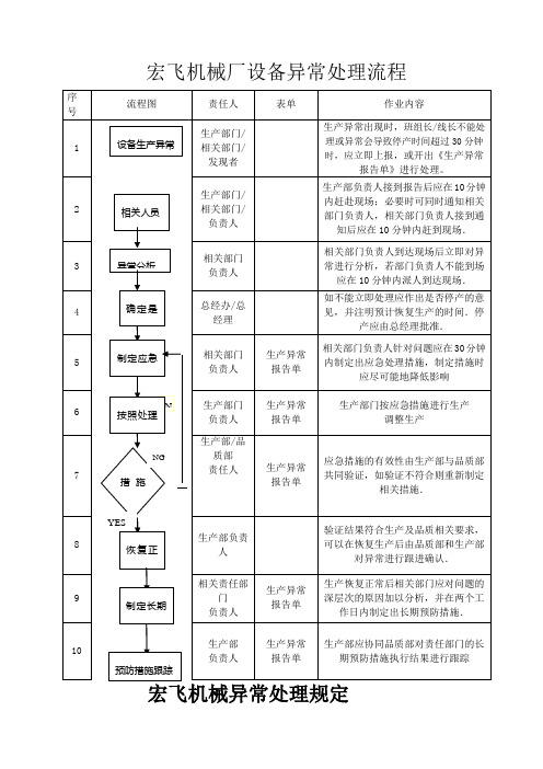 设备异常处理流程及规定