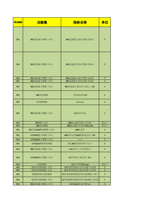 华为M2000指标公式定义