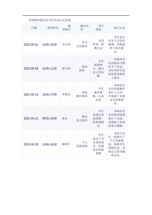 导师辅导情况及与学生谈心记录表