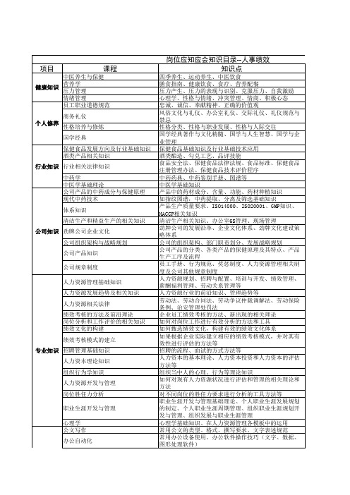 【实用文档】2019年某知名品牌企业岗位应知应会知识目录-人力资源部完整版完整版