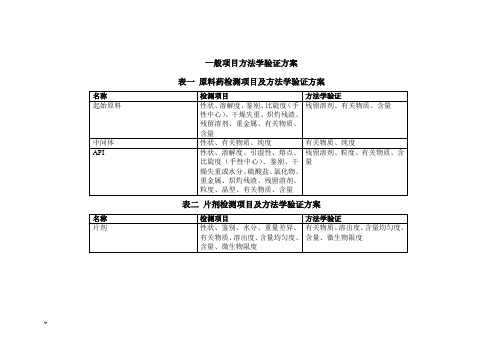 含量和有关物质方法学验证方案