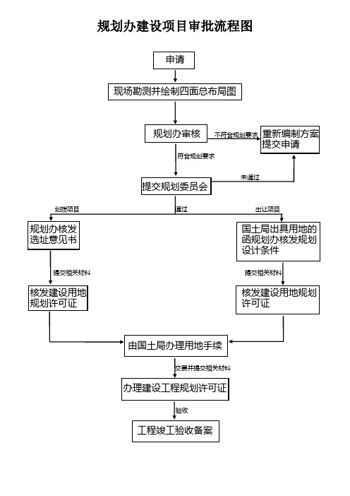 规划办建设项目审批流程图