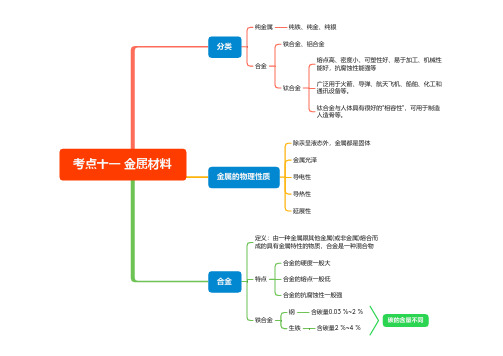 初中化学二轮知识点,考点十一 金属材料 思维导图