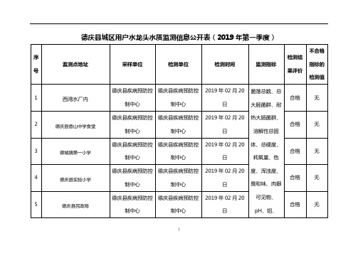 德庆县城区用户水龙头水质监测信息公开表【模板】