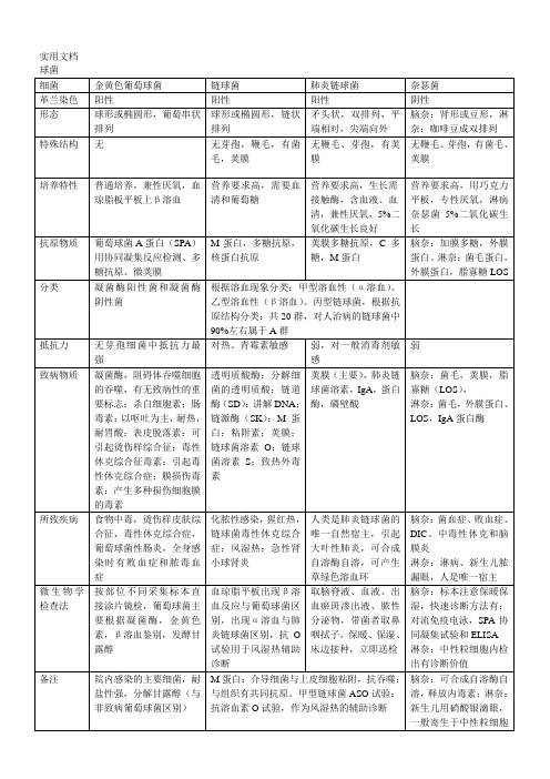 微生物总结表格