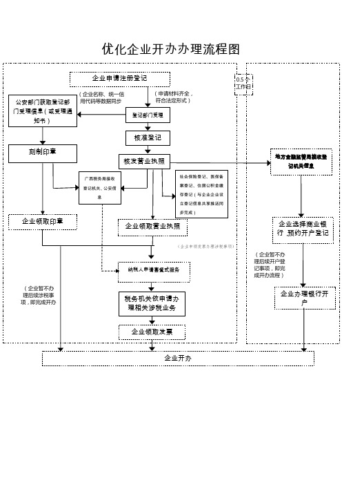 优化企业开办办理流程图