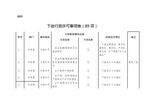 下放行政许可事项表-哈尔滨市发改委