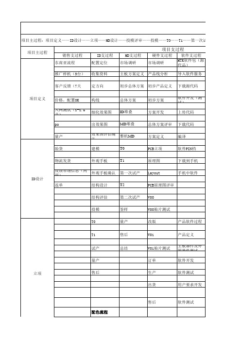 项目流程