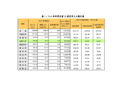 张家口2008-2010年国民经济与社会发展经济数据2012