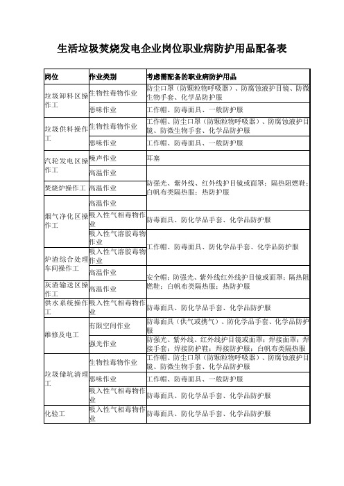 生活垃圾焚烧发电企业岗位职业病防护用品配备表