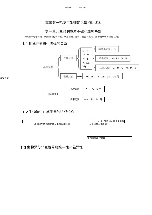 高三第一轮复习生物知识结构网络图