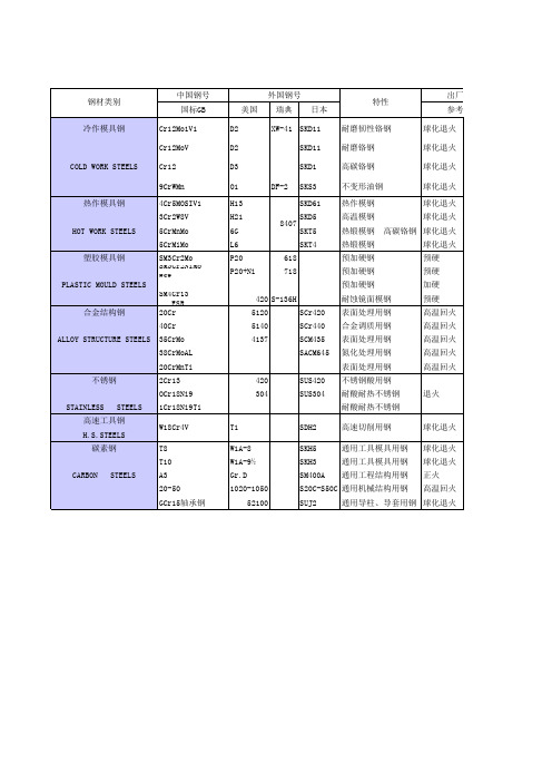 常用钢材性能表