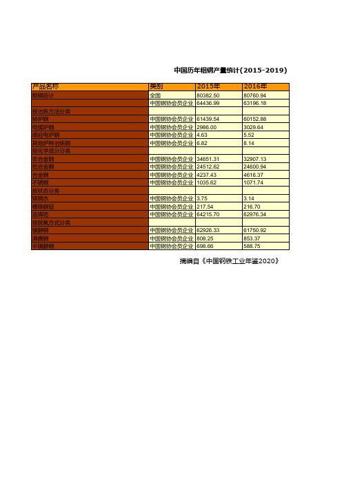 中国钢铁工业年鉴2020：历年粗钢产量统计(2015-2019)
