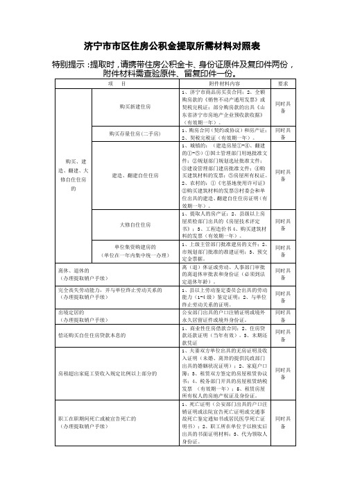 济宁市市区住房公积金提取所需材料对照表