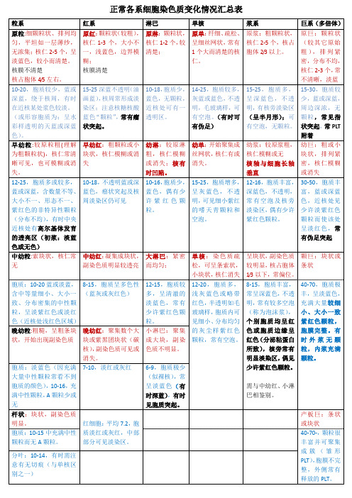 正常细胞形态学比较2022