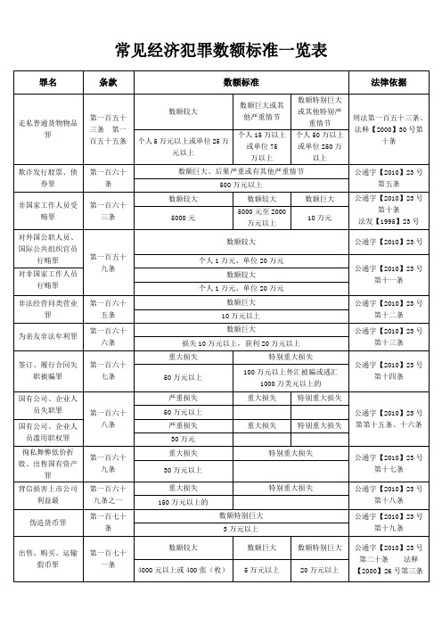 常见犯罪立案追诉数额标准