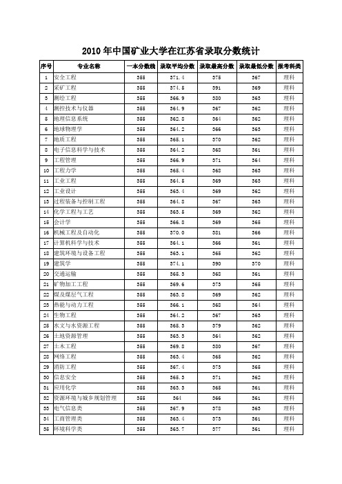 中国矿业大学历年录取分数线