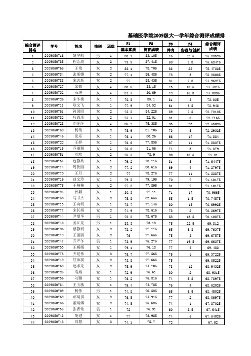 2013级公共卫生学院大一综合测评排名表及评奖