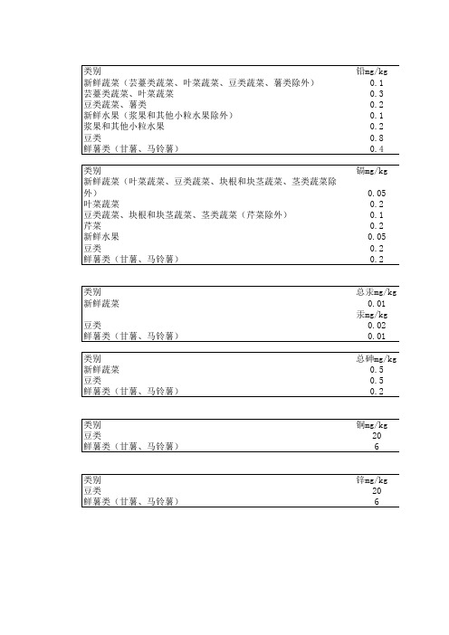 蔬菜水果中重金属限量整理