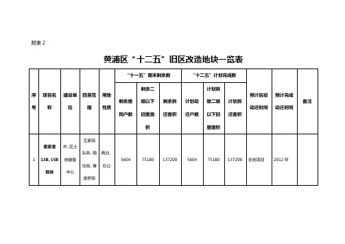 黄浦区“十二”旧区改造地块一览表