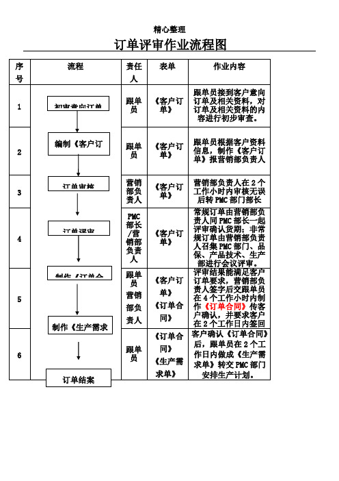 订单评审操作规范和制度流程