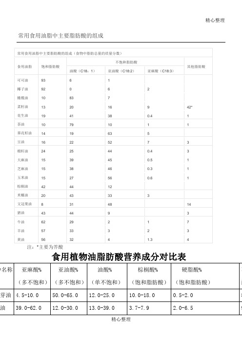 常用食用油脂中主要脂肪酸的组成