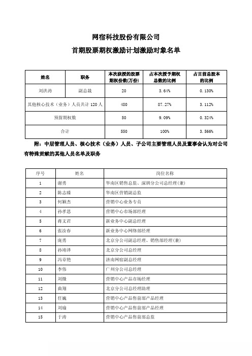 网宿科技：首期股票期权激励计划激励对象名单
 2011-07-07