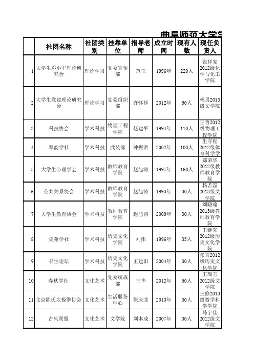 曲阜师范大学学生社团名录