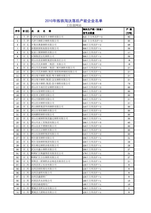 2010年炼铁淘汰落后产能企业名单